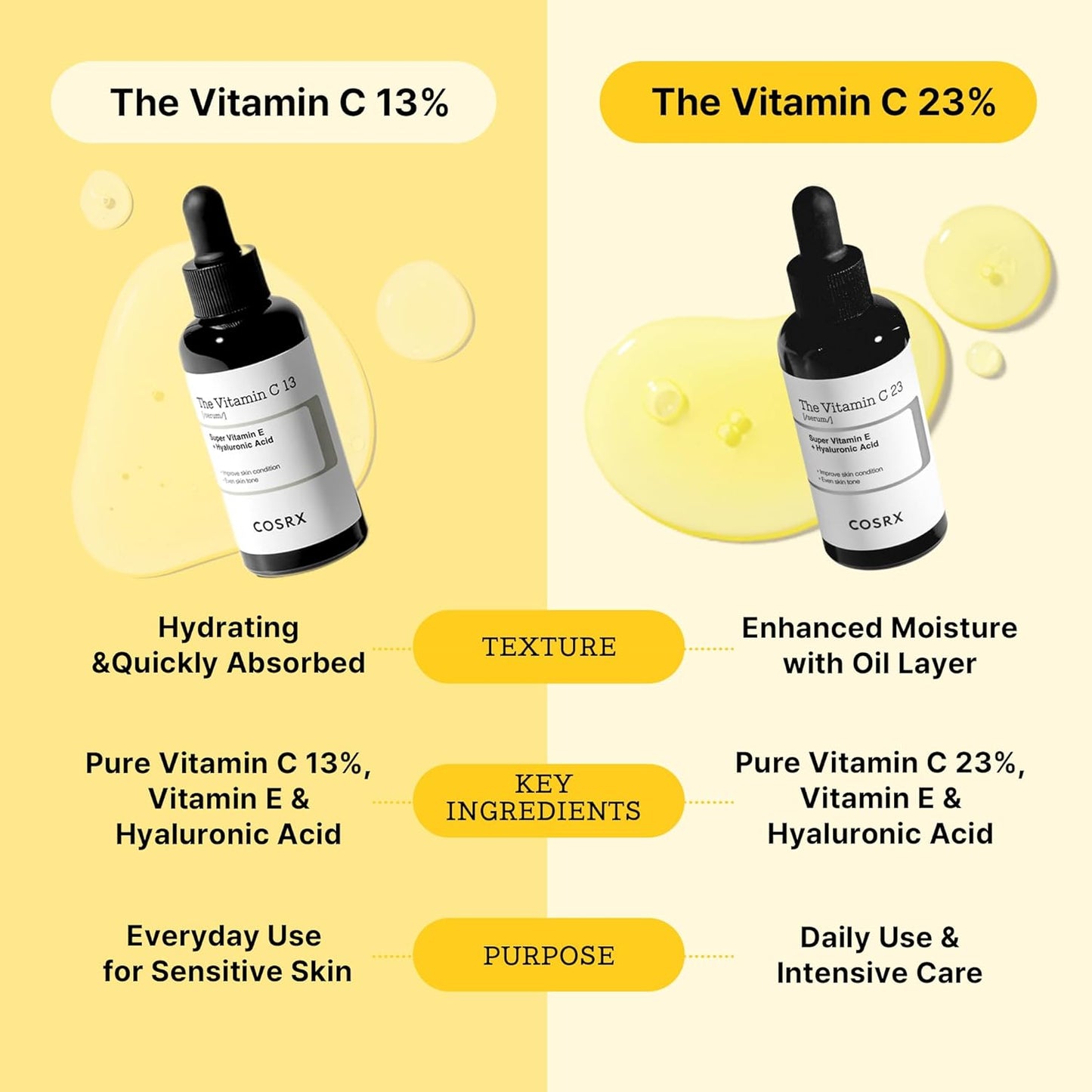 Pure Vitamin C 13% Serum with Vitamin E & Hyaluronic Acid, Siero Viso Illuminante E Idratante per Linee Sottili, Tono Della Pelle Irregolare E Pelle Spenta, 0,67Fl.Oz/20Ml, Korean Skincare